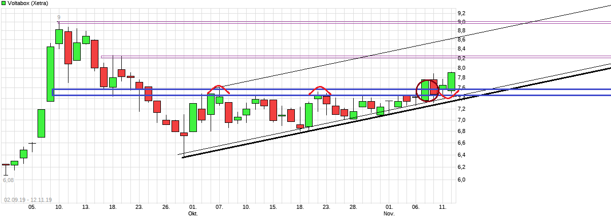E-Mobility Pionier Voltabox geht an die Börse 1144005