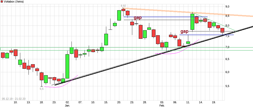 E-Mobility Pionier Voltabox geht an die Börse 1161421