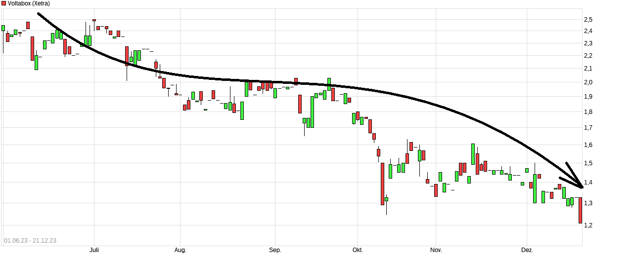 E-Mobility Pionier Voltabox geht an die Börse 1403478