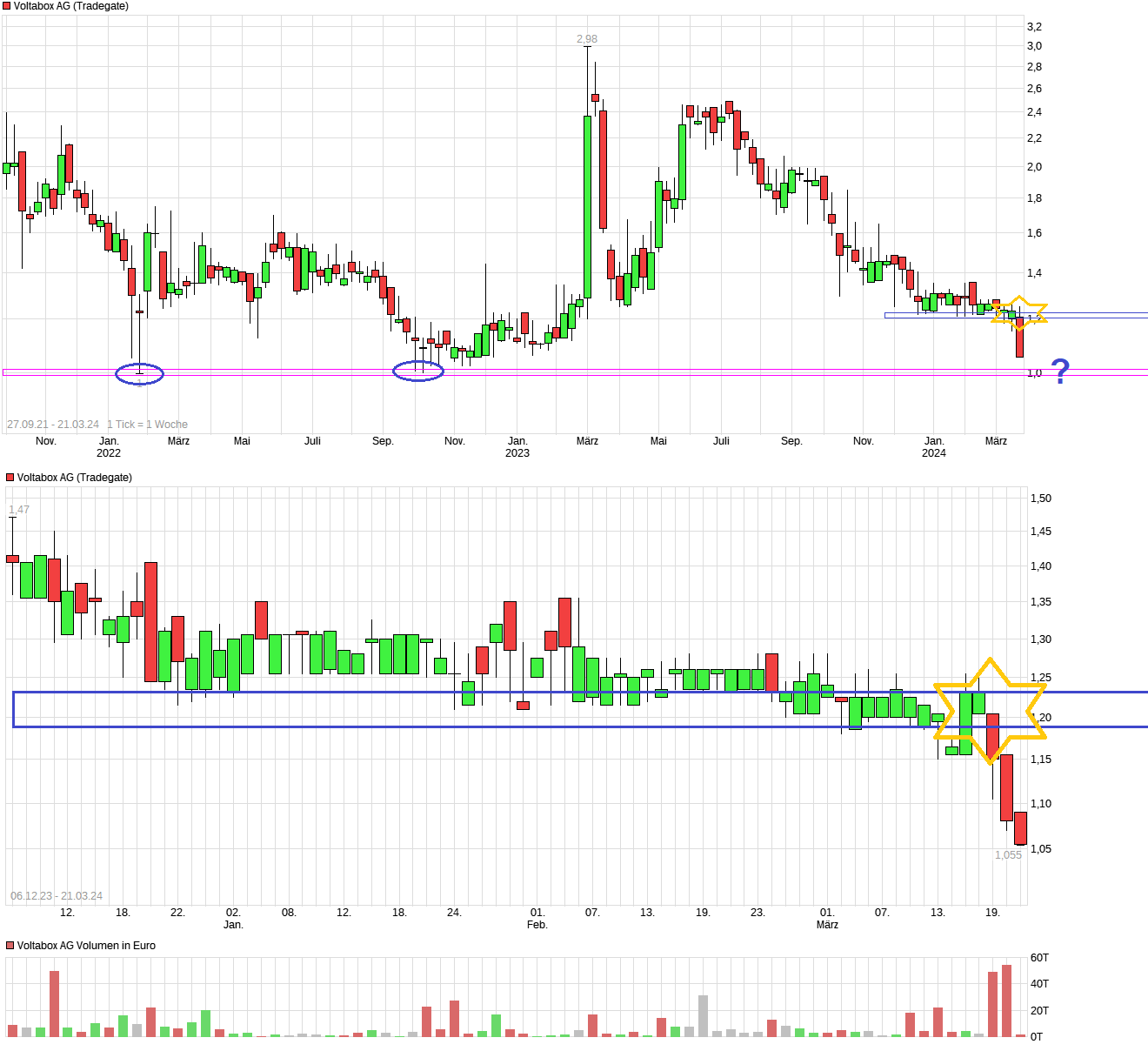 E-Mobility Pionier Voltabox geht an die Börse 1421046