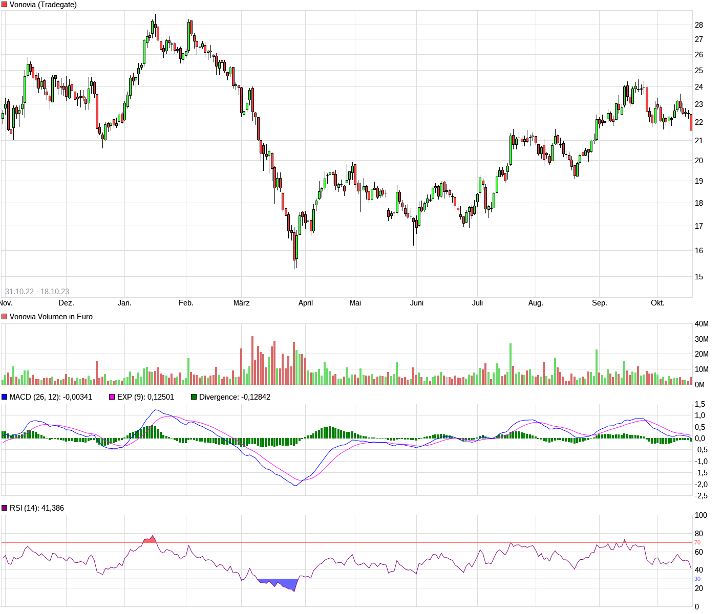 Vonovia Aktie 1394430