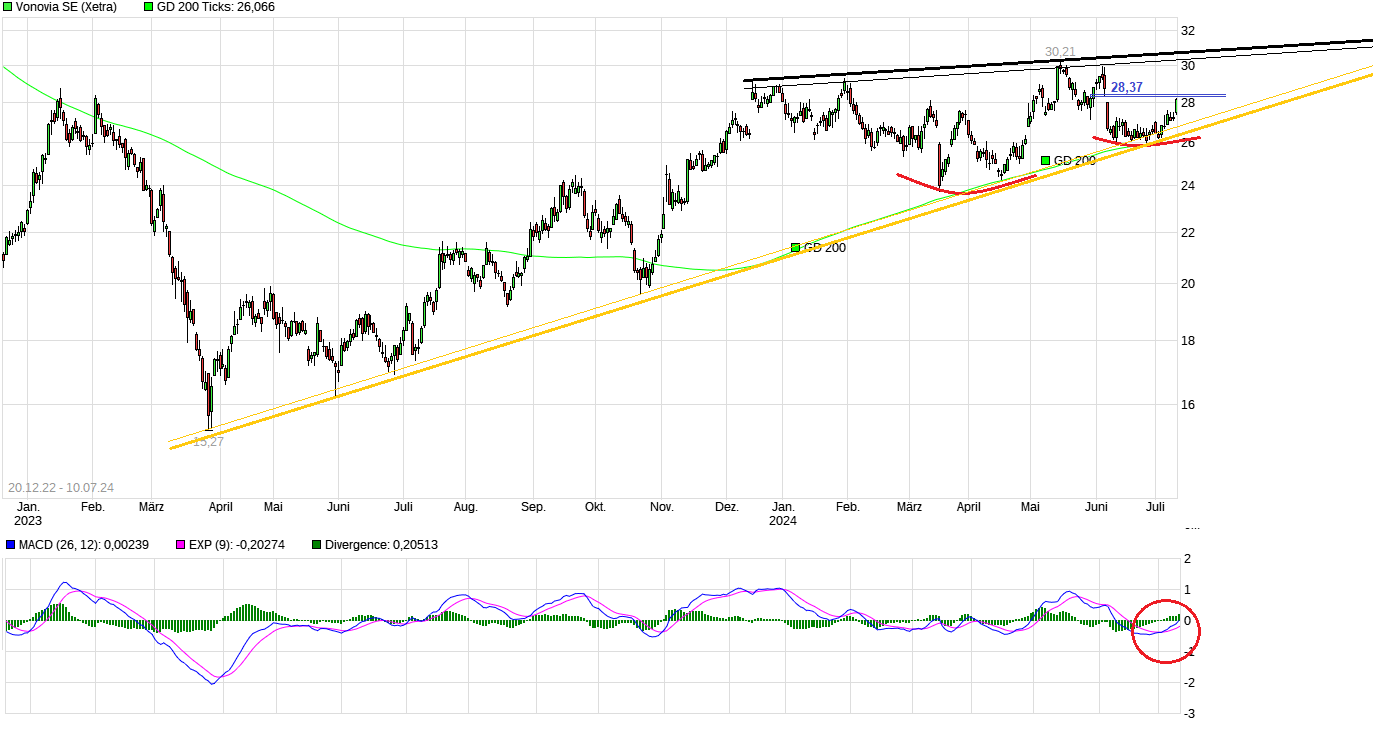 Vonovia Aktie 1438175