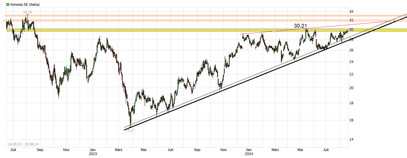 Vonovia Aktie 1443662