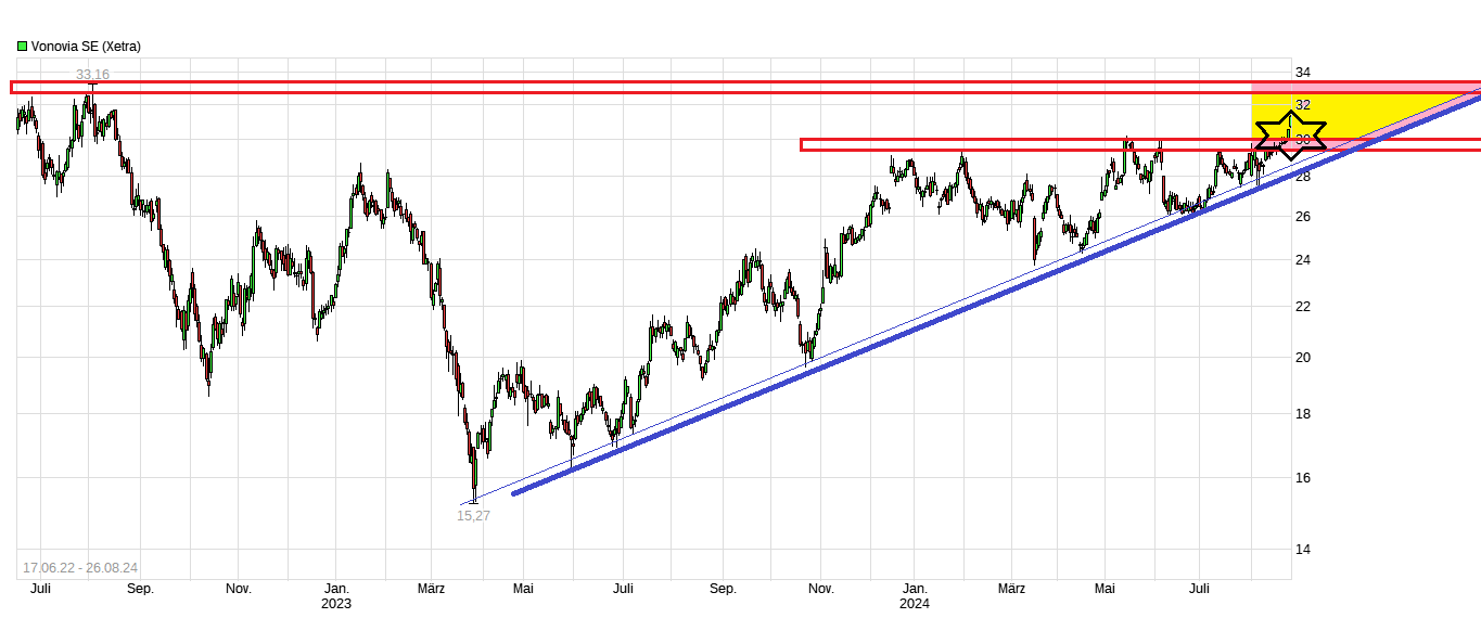 Vonovia Aktie 1444553