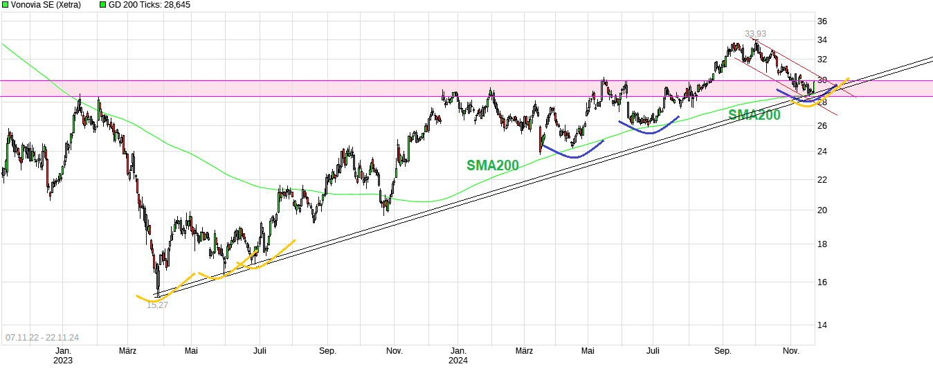 Vonovia Aktie 1459435