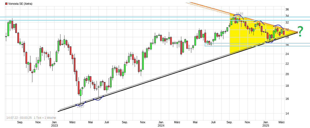 Vonovia Aktie 1472849