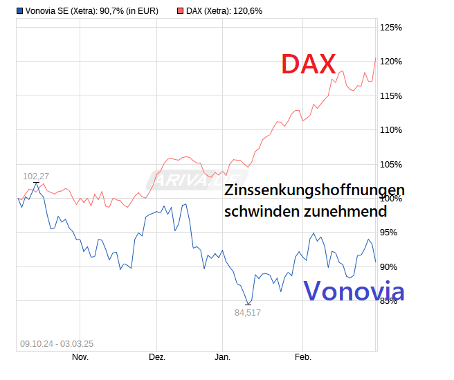 Vonovia Aktie 1472879