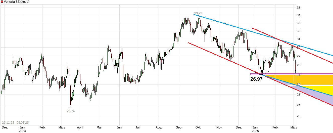 Vonovia Aktie 1473225