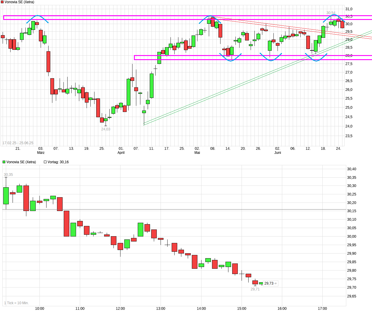 Vonovia Aktie 1486148