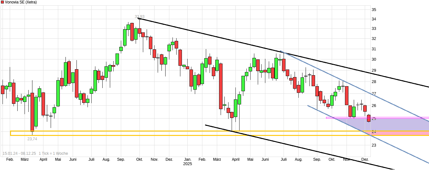 Vonovia Aktie 1504686