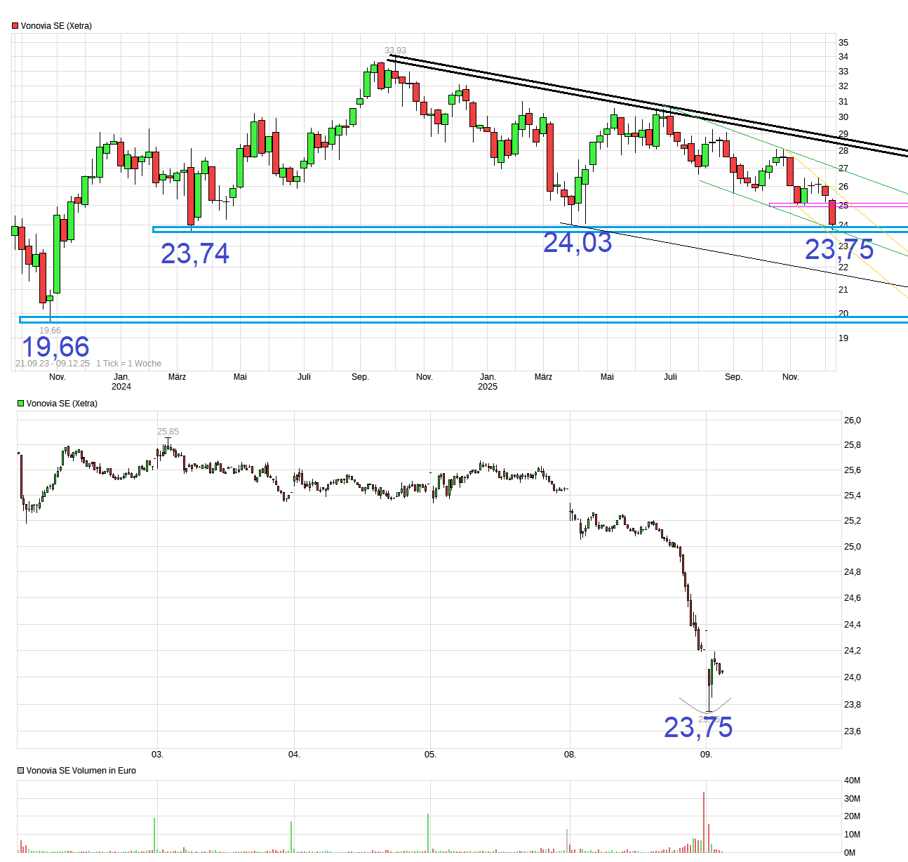 Vonovia Aktie 1504777