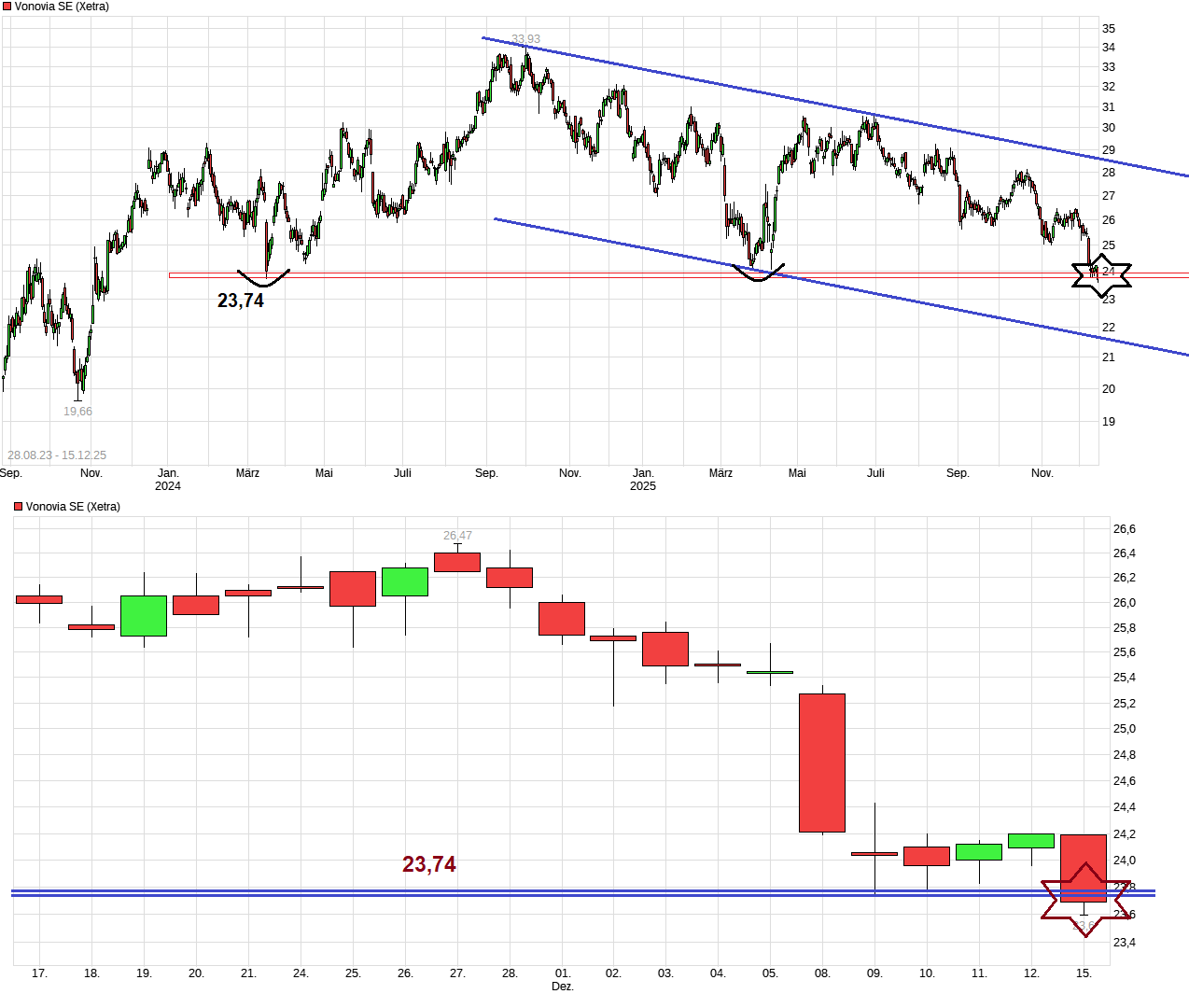 Vonovia Aktie 1505418