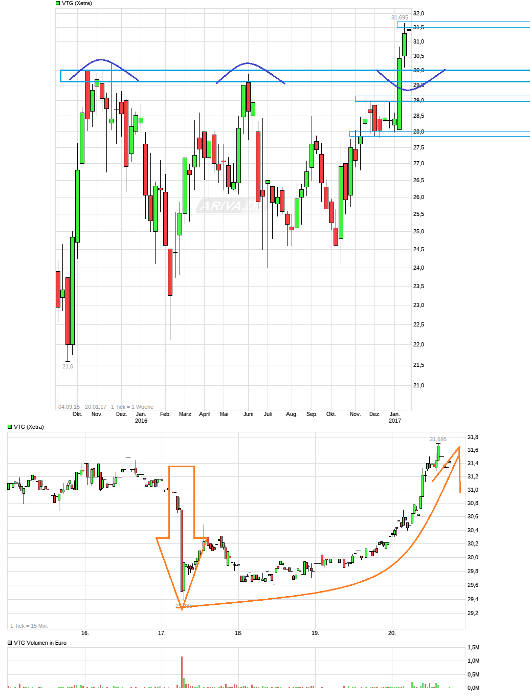 VTG das Schienenlogistikunternehmen 965698