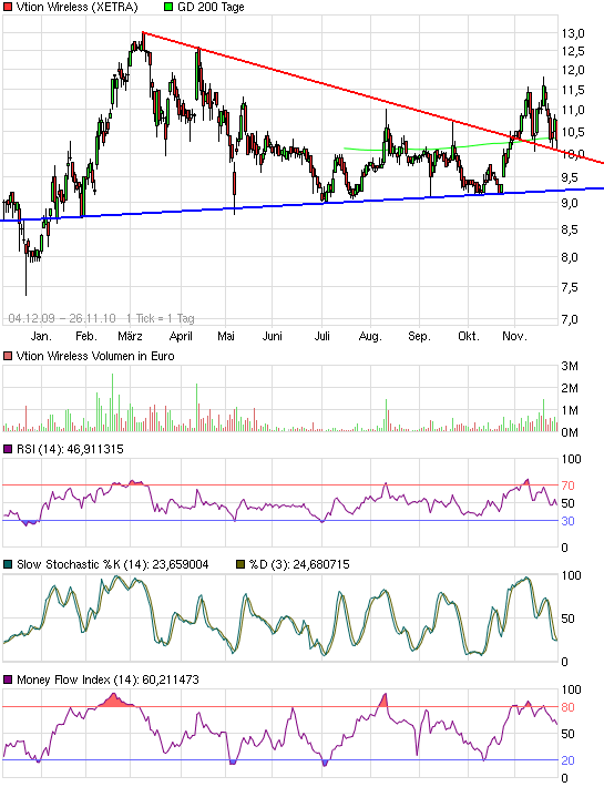 Vtion Wireless Technology AG WKN: CHEN99 361321