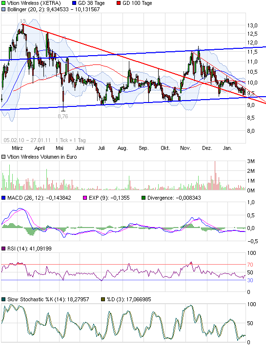 Vtion Wireless Technology AG WKN: CHEN99 376277