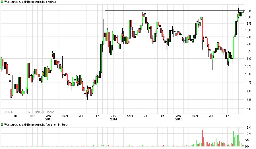Wüstenrot&Württembergische AG : mal anschauen 881270