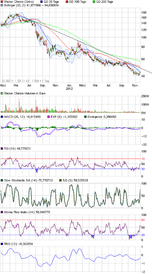 Wacker, eine Kaufgelegenheit 555915
