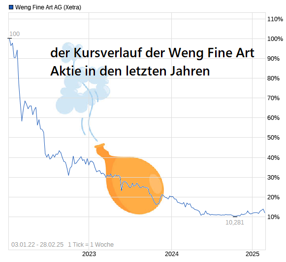 WENG FINE ART (518160) Geld mit Kunst... 1472569