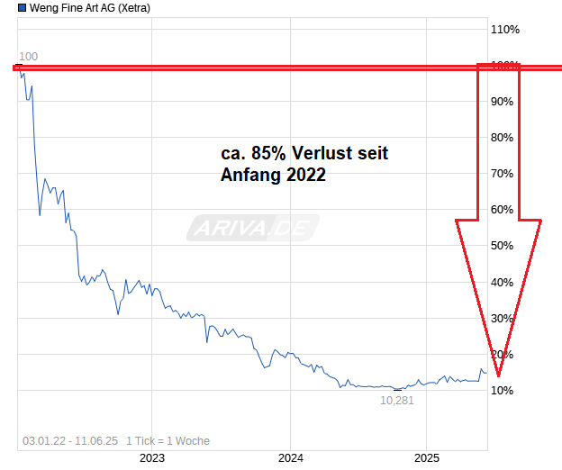 WENG FINE ART (518160) Geld mit Kunst... 1484514