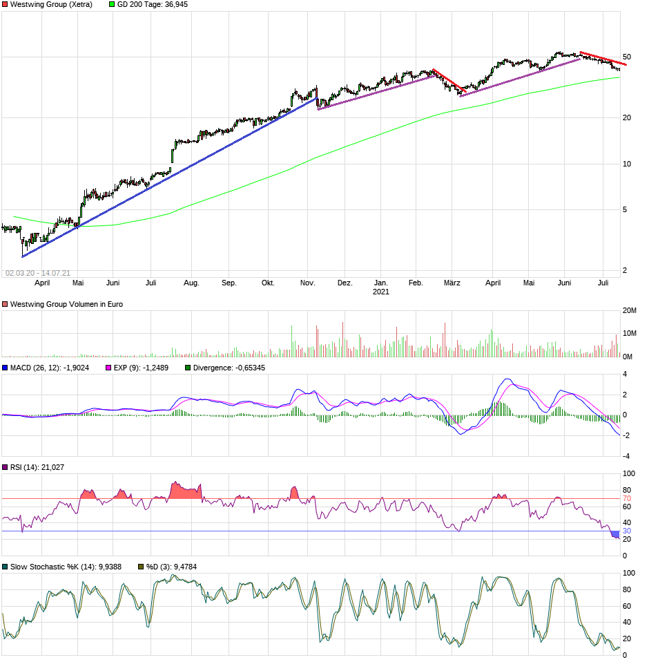 Westwing Group AG - Thread! 1263679