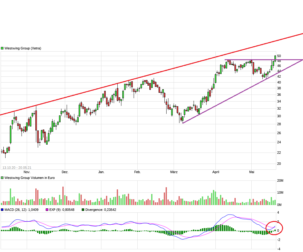 Westwing Group AG - Thread! 1253968