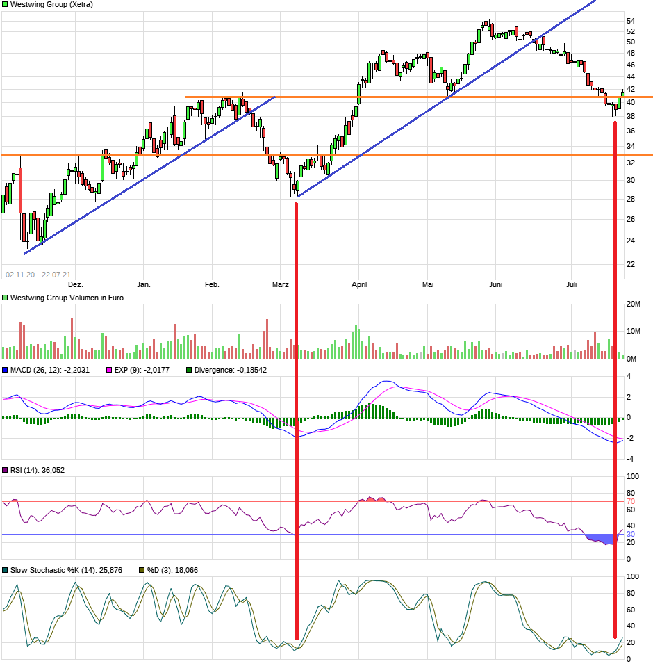 Westwing Group AG - Thread! 1265081