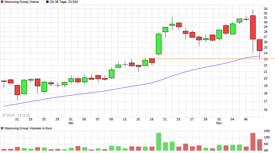 Westwing Group AG - Thread! 1212301