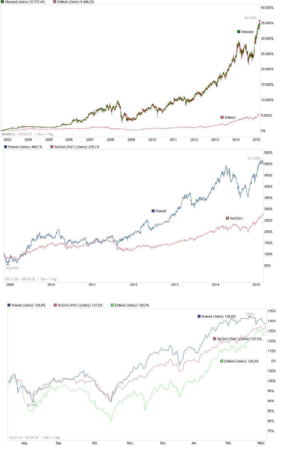 Freenet Group - WKN A0Z2ZZ 805258