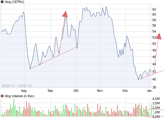 Endlich kommt bewegung in die Übernahme von Xing 472921