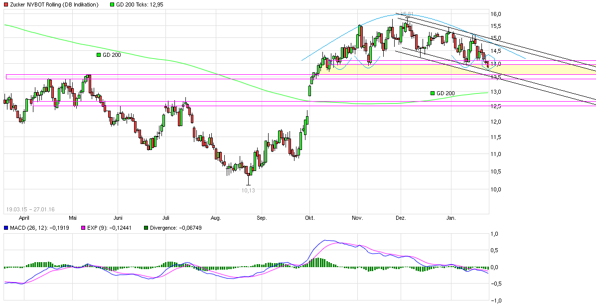 (Süd)zucker fürs Depot, ausgebombt und lecker 888799
