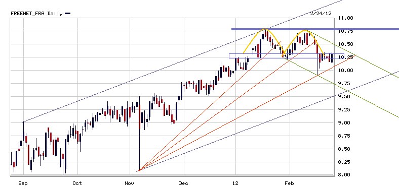 Freenet 2012,eine Aktie mit Zukunftsaussicht!? 488699
