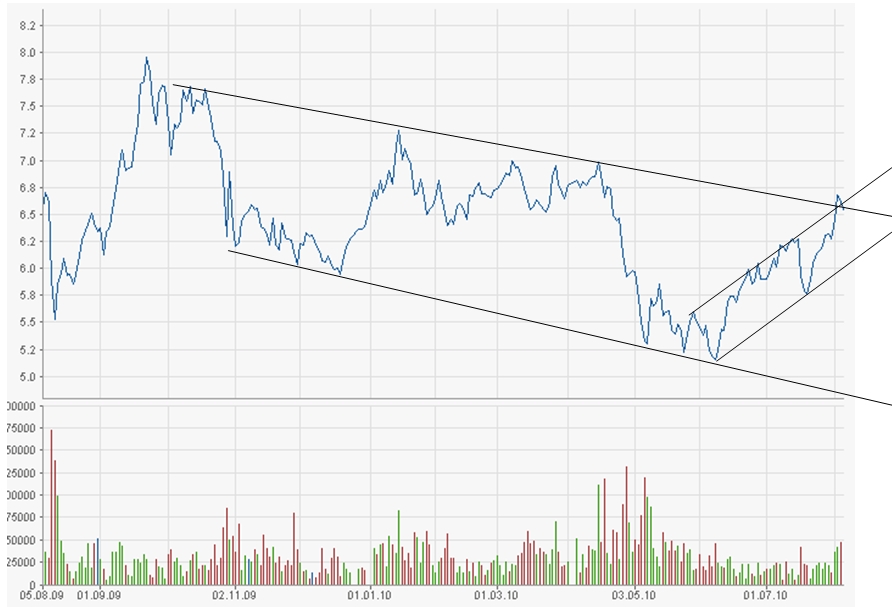 Kaufsignal bei Gagfah 336041