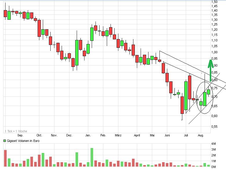 Gigaset ab 2011 - Informativ und immer am Ball .. 635531
