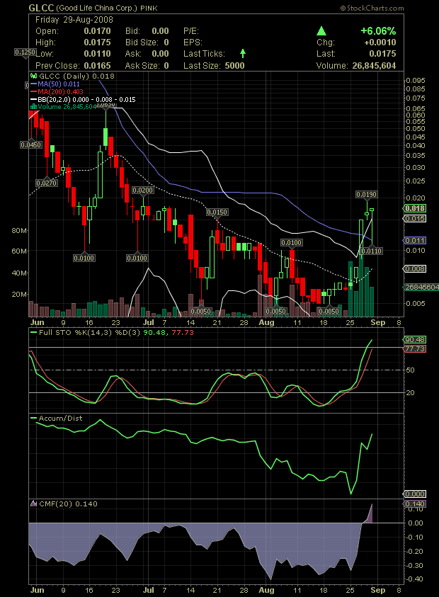 GLCC hebt ab +335% 183305