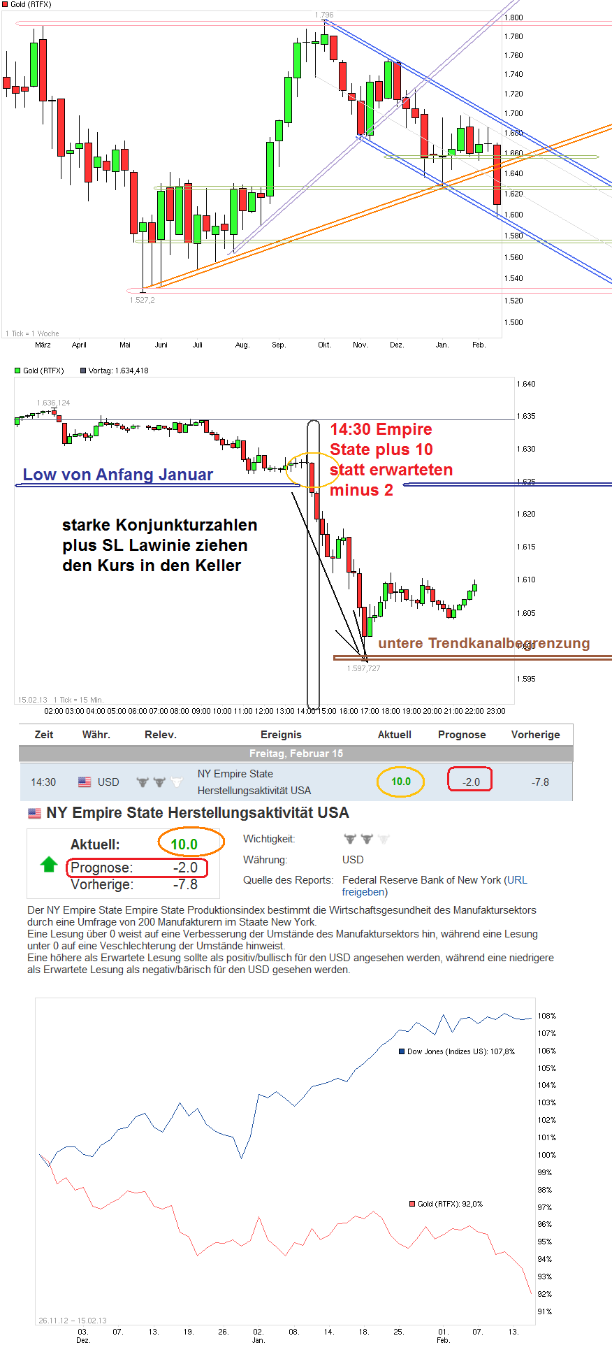 Gold shorten? 579329