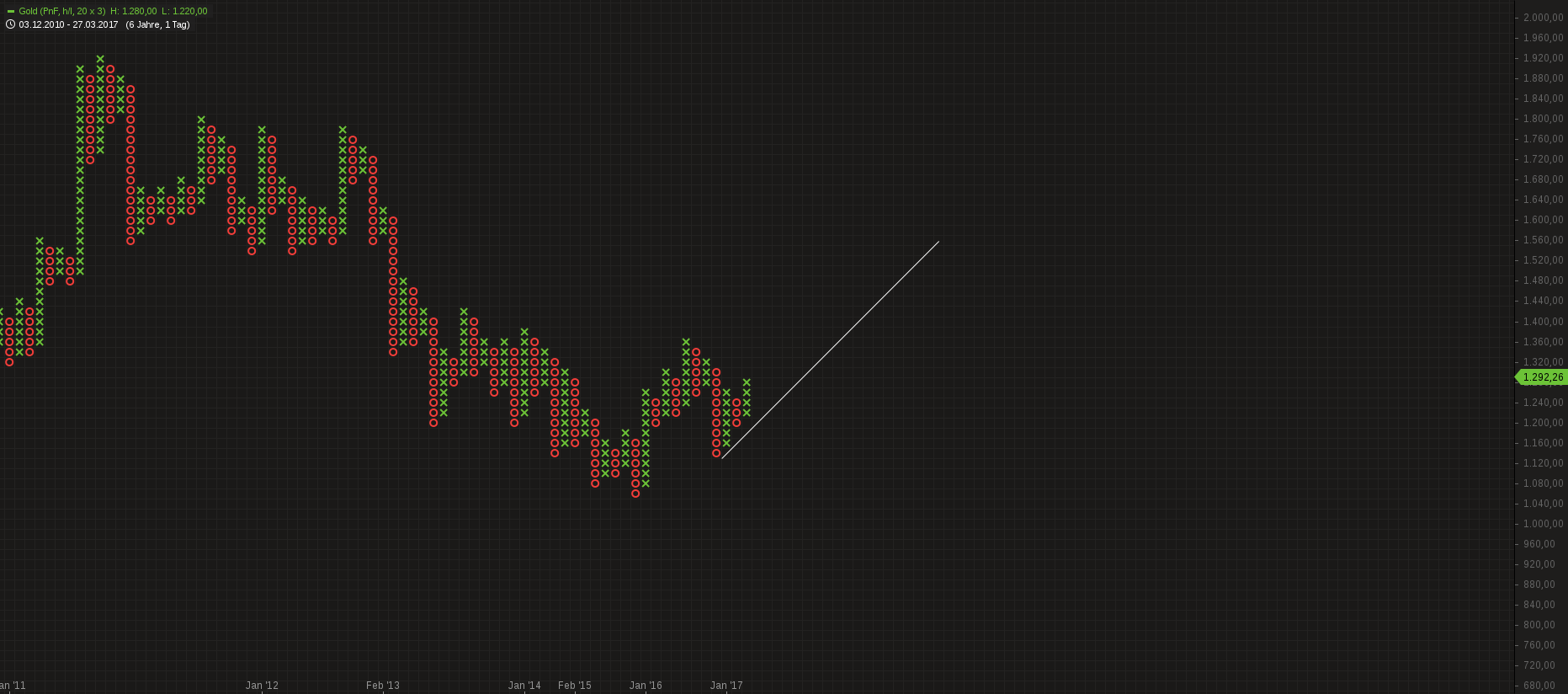 Gold traden - long bzw. short 984487