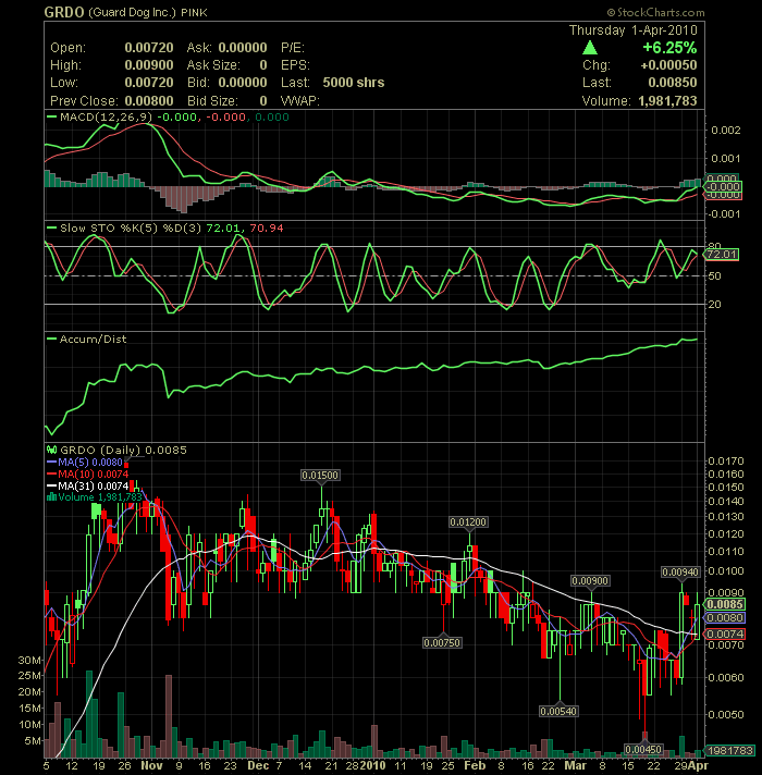 GUARD DOG - Fakten Thread und Charts 311051