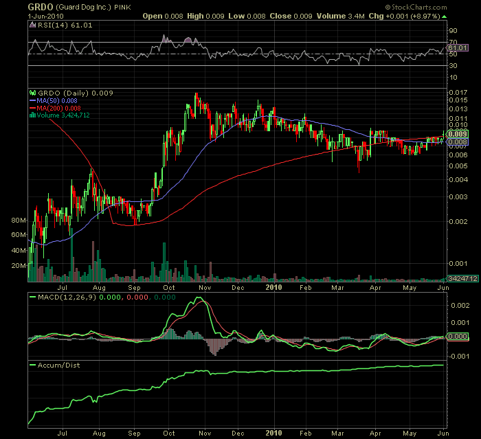 GUARD DOG - Fakten Thread und Charts 323873