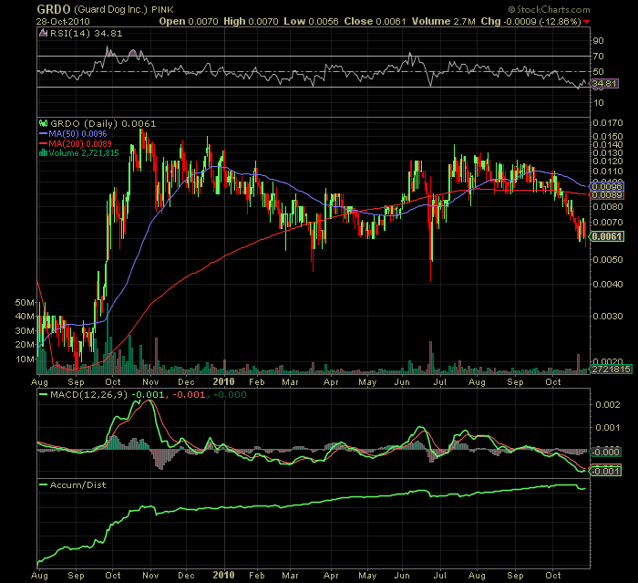 GUARD DOG - Fakten Thread und Charts 354504