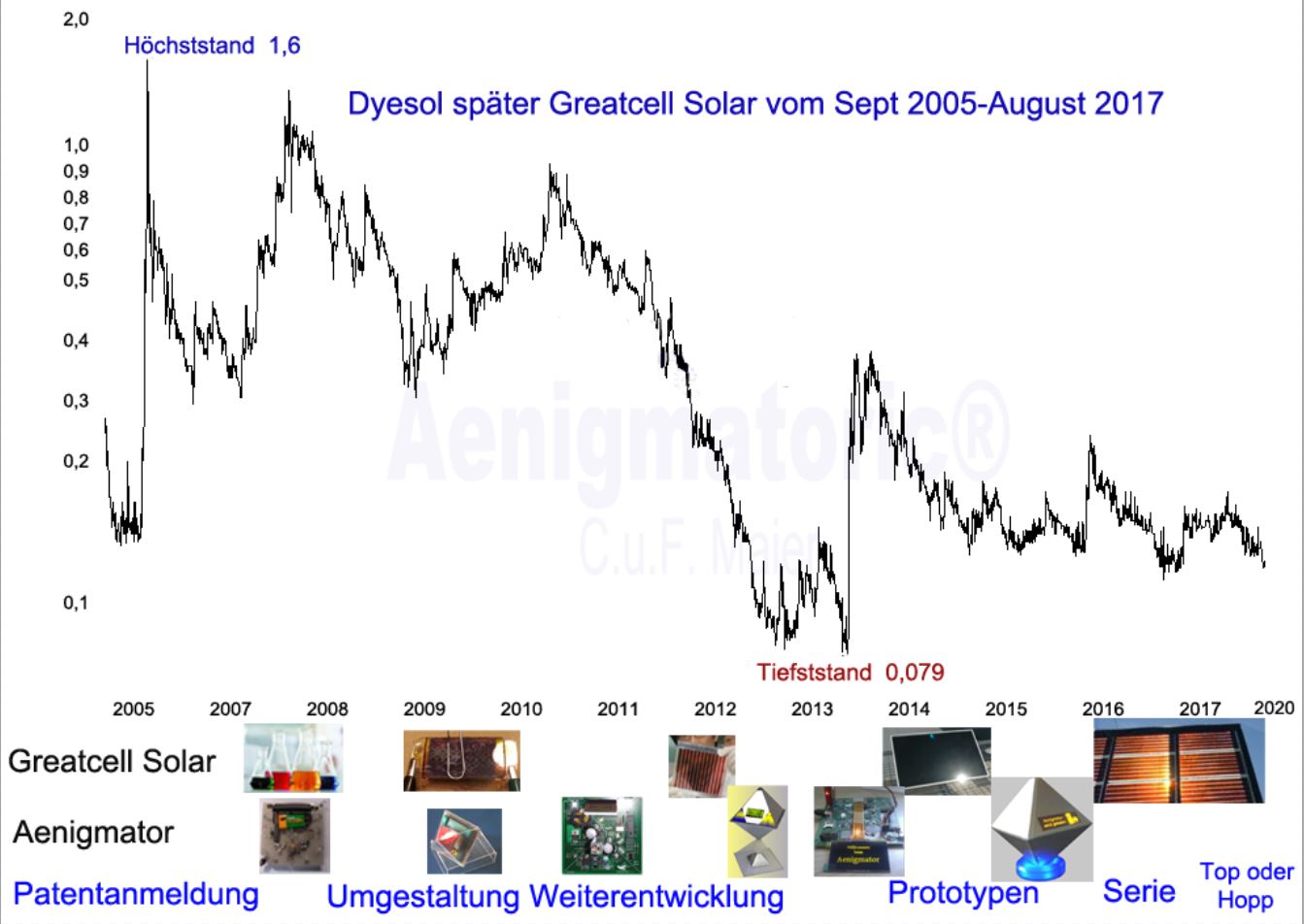 GREATCELL SOLAR, jetzt erst recht! 1009592
