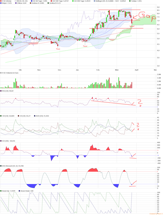 4 SC nach dem 5:1 - Start Me Up! 1046659
