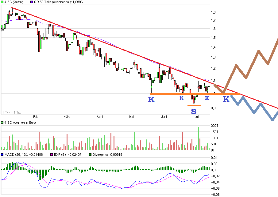 4 SC - 10 Kaufgründe - 10 Euro Kursziel 740338