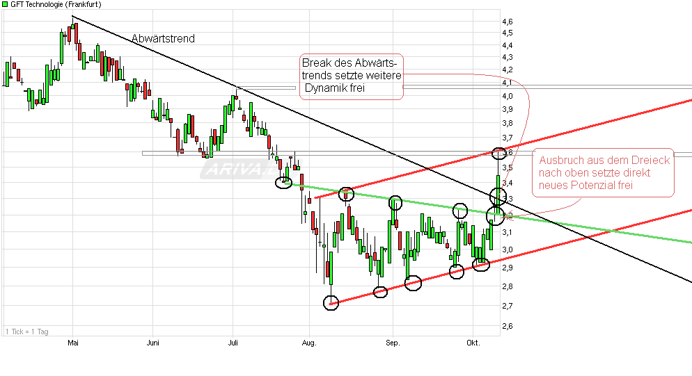 580060 GFT Technologies 447416
