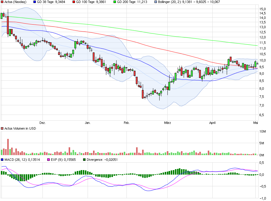 Investmentcase Actua 911627