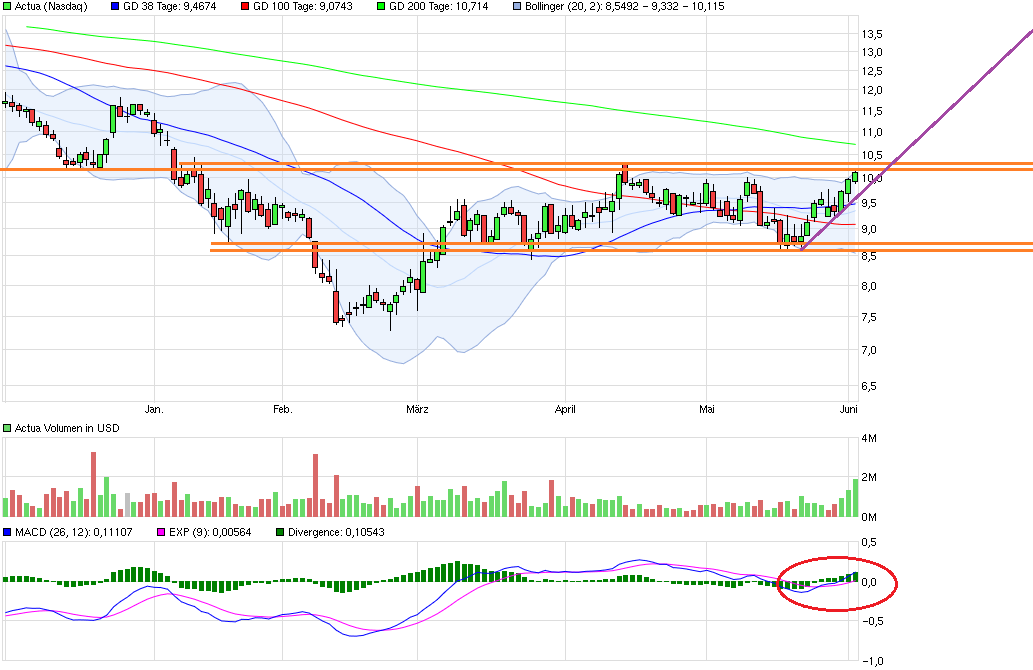 Investmentcase Actua 917848
