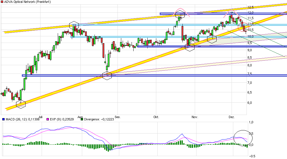 Adva ein Diamant am Investoren Himmel 877988