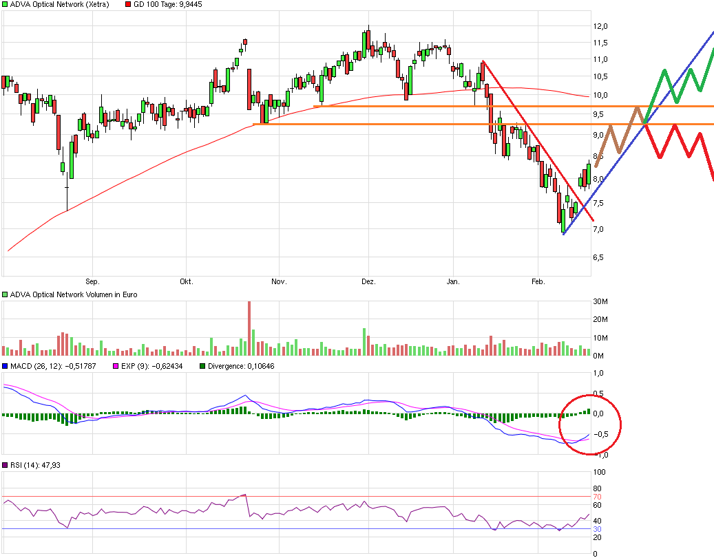 Adva ein Diamant am Investoren Himmel 894627