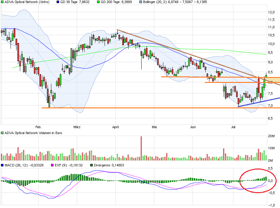 Adva ein Diamant am Investoren Himmel 929685