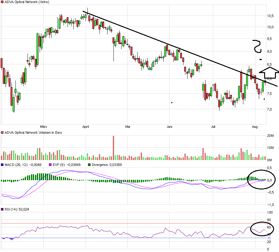 Adva ein Diamant am Investoren Himmel 931816