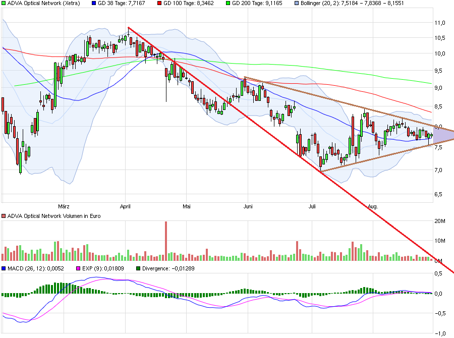 Adva ein Diamant am Investoren Himmel 936069